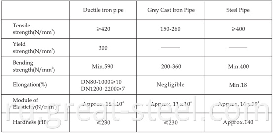 有 竞争力 价格 价格 en598 锌 沥青 涂漆球 铸铁管 铸铁管 k7 用 于 污水